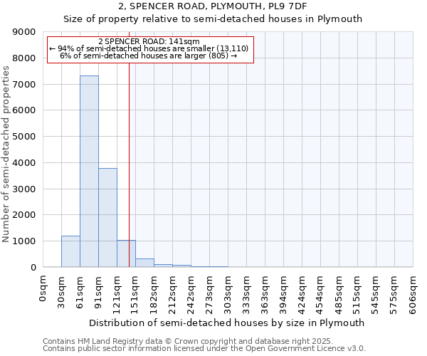 2, SPENCER ROAD, PLYMOUTH, PL9 7DF: Size of property relative to semi-detached houses houses in Plymouth
