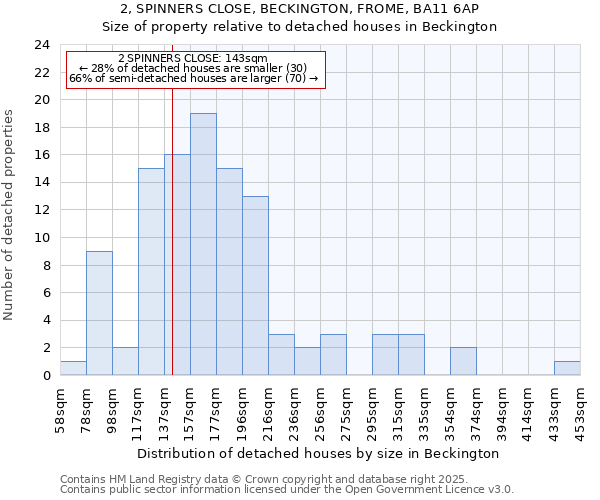 2, SPINNERS CLOSE, BECKINGTON, FROME, BA11 6AP: Size of property relative to detached houses houses in Beckington