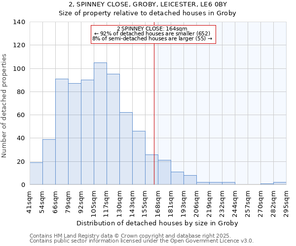 2, SPINNEY CLOSE, GROBY, LEICESTER, LE6 0BY: Size of property relative to detached houses houses in Groby