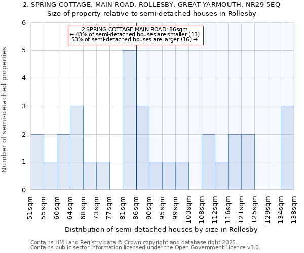 2, SPRING COTTAGE, MAIN ROAD, ROLLESBY, GREAT YARMOUTH, NR29 5EQ: Size of property relative to semi-detached houses houses in Rollesby