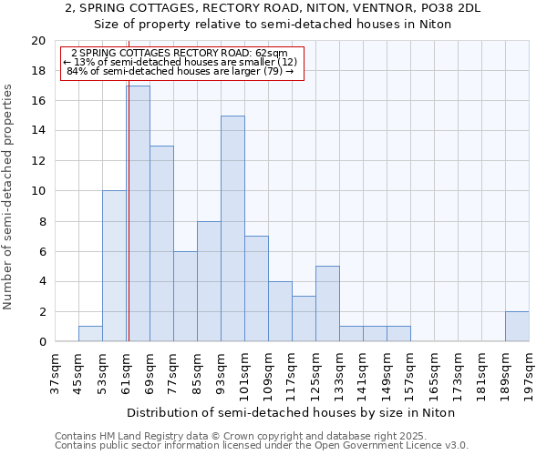 2, SPRING COTTAGES, RECTORY ROAD, NITON, VENTNOR, PO38 2DL: Size of property relative to semi-detached houses houses in Niton