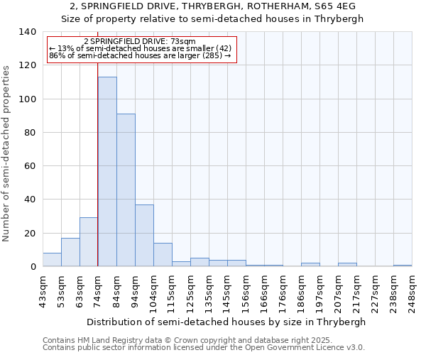 2, SPRINGFIELD DRIVE, THRYBERGH, ROTHERHAM, S65 4EG: Size of property relative to semi-detached houses houses in Thrybergh