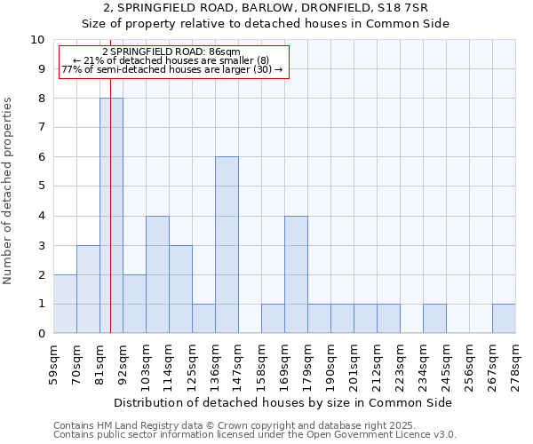 2, SPRINGFIELD ROAD, BARLOW, DRONFIELD, S18 7SR: Size of property relative to detached houses houses in Common Side