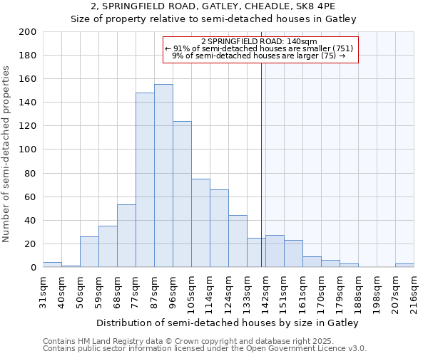 2, SPRINGFIELD ROAD, GATLEY, CHEADLE, SK8 4PE: Size of property relative to semi-detached houses houses in Gatley