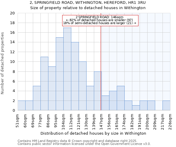 2, SPRINGFIELD ROAD, WITHINGTON, HEREFORD, HR1 3RU: Size of property relative to detached houses houses in Withington