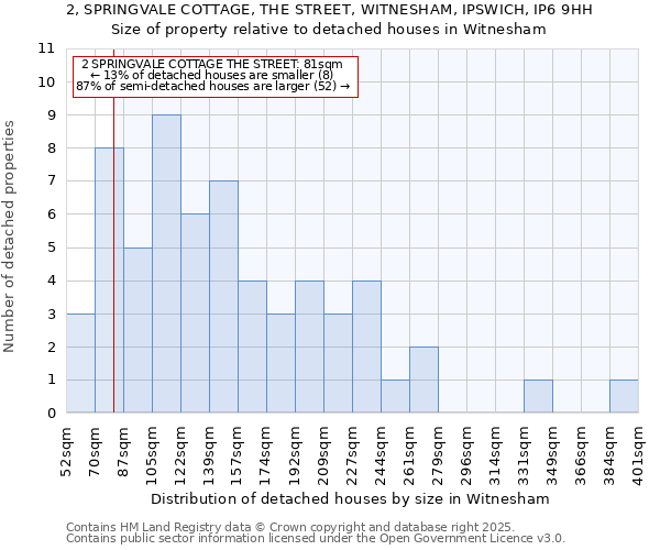 2, SPRINGVALE COTTAGE, THE STREET, WITNESHAM, IPSWICH, IP6 9HH: Size of property relative to detached houses houses in Witnesham