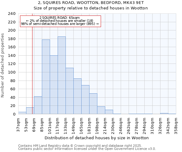 2, SQUIRES ROAD, WOOTTON, BEDFORD, MK43 9ET: Size of property relative to detached houses houses in Wootton