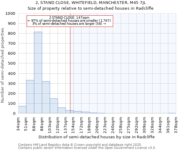2, STAND CLOSE, WHITEFIELD, MANCHESTER, M45 7JL: Size of property relative to semi-detached houses houses in Radcliffe