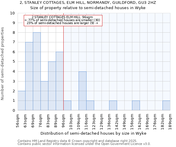 2, STANLEY COTTAGES, ELM HILL, NORMANDY, GUILDFORD, GU3 2HZ: Size of property relative to semi-detached houses houses in Wyke