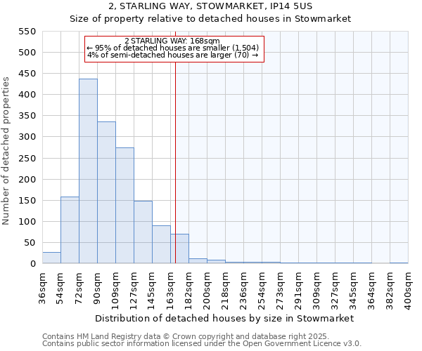 2, STARLING WAY, STOWMARKET, IP14 5US: Size of property relative to detached houses houses in Stowmarket