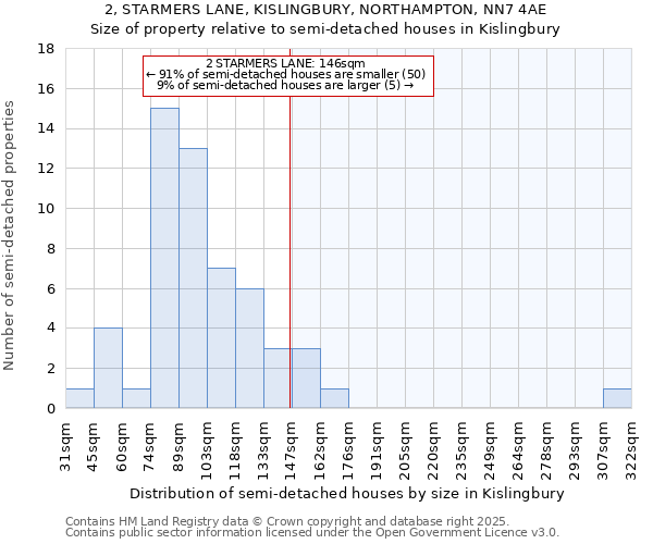 2, STARMERS LANE, KISLINGBURY, NORTHAMPTON, NN7 4AE: Size of property relative to semi-detached houses houses in Kislingbury