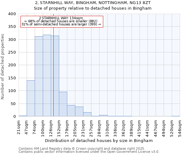 2, STARNHILL WAY, BINGHAM, NOTTINGHAM, NG13 8ZT: Size of property relative to detached houses houses in Bingham