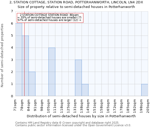 2, STATION COTTAGE, STATION ROAD, POTTERHANWORTH, LINCOLN, LN4 2DX: Size of property relative to semi-detached houses houses in Potterhanworth