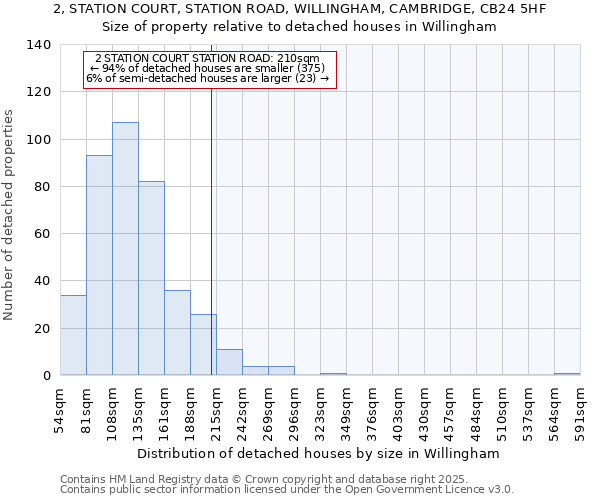 2, STATION COURT, STATION ROAD, WILLINGHAM, CAMBRIDGE, CB24 5HF: Size of property relative to detached houses houses in Willingham