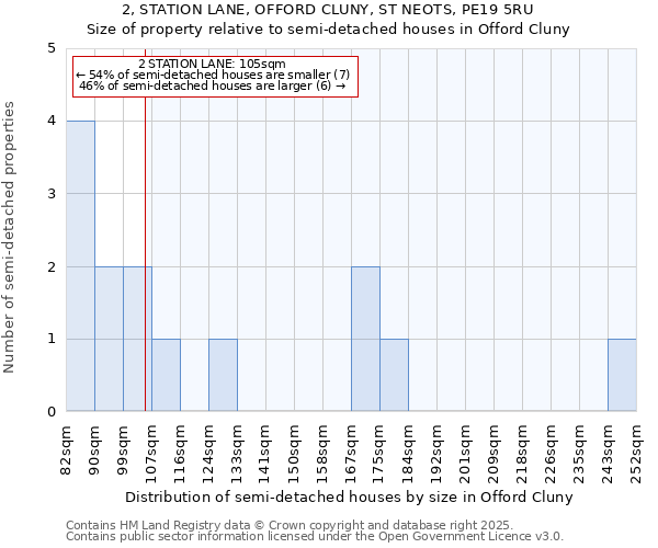 2, STATION LANE, OFFORD CLUNY, ST NEOTS, PE19 5RU: Size of property relative to semi-detached houses houses in Offord Cluny