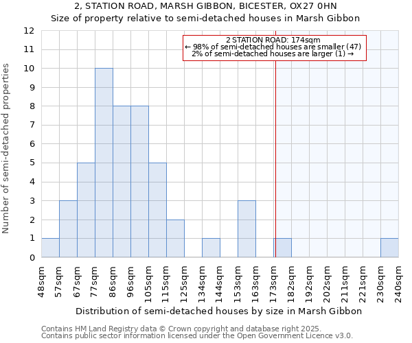 2, STATION ROAD, MARSH GIBBON, BICESTER, OX27 0HN: Size of property relative to semi-detached houses houses in Marsh Gibbon