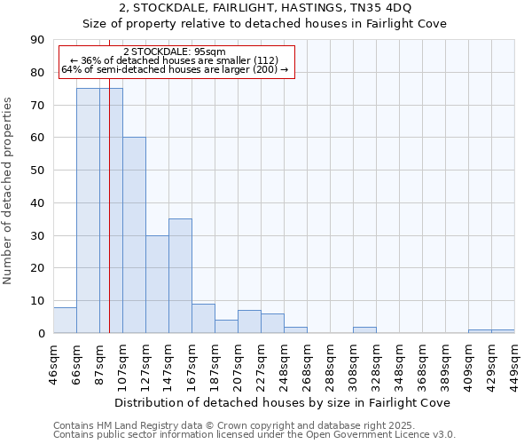 2, STOCKDALE, FAIRLIGHT, HASTINGS, TN35 4DQ: Size of property relative to detached houses houses in Fairlight Cove