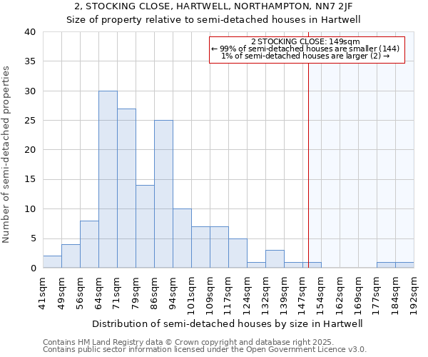 2, STOCKING CLOSE, HARTWELL, NORTHAMPTON, NN7 2JF: Size of property relative to semi-detached houses houses in Hartwell