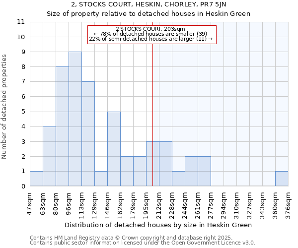 2, STOCKS COURT, HESKIN, CHORLEY, PR7 5JN: Size of property relative to detached houses houses in Heskin Green