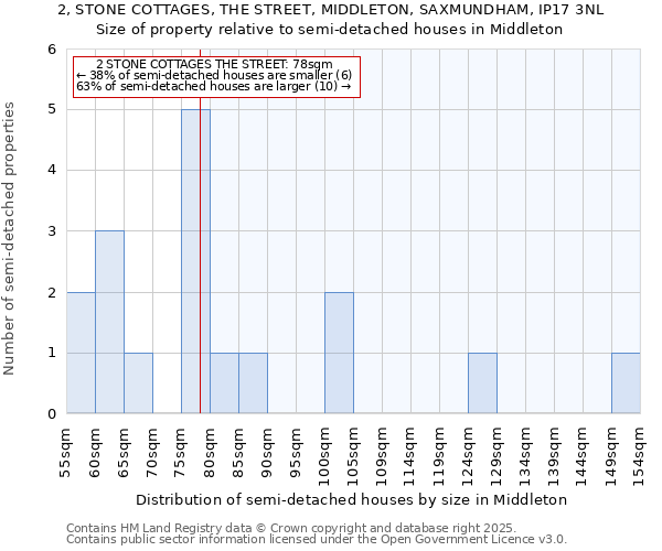 2, STONE COTTAGES, THE STREET, MIDDLETON, SAXMUNDHAM, IP17 3NL: Size of property relative to semi-detached houses houses in Middleton