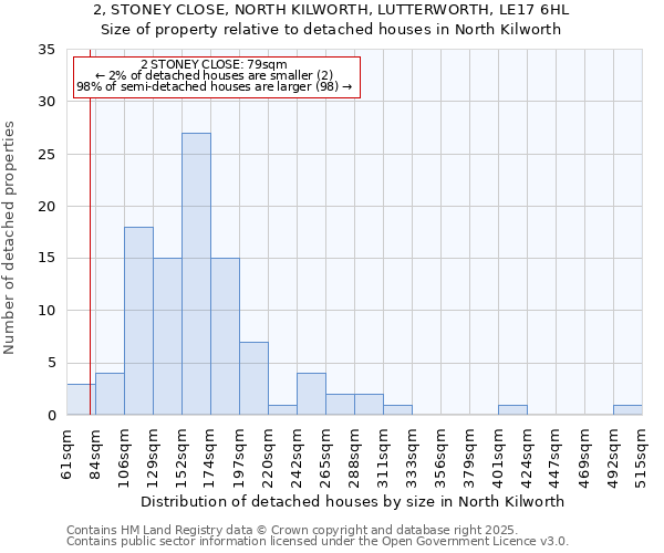 2, STONEY CLOSE, NORTH KILWORTH, LUTTERWORTH, LE17 6HL: Size of property relative to detached houses houses in North Kilworth