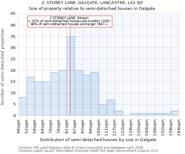 2, STONEY LANE, GALGATE, LANCASTER, LA2 0JY: Size of property relative to semi-detached houses houses in Galgate