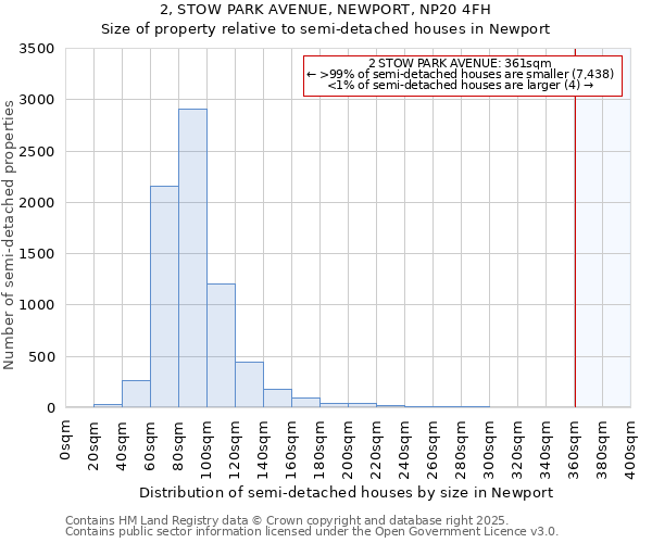 2, STOW PARK AVENUE, NEWPORT, NP20 4FH: Size of property relative to semi-detached houses houses in Newport