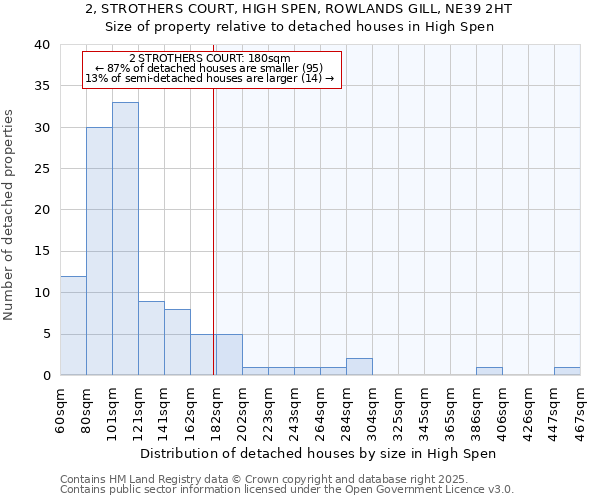 2, STROTHERS COURT, HIGH SPEN, ROWLANDS GILL, NE39 2HT: Size of property relative to detached houses houses in High Spen