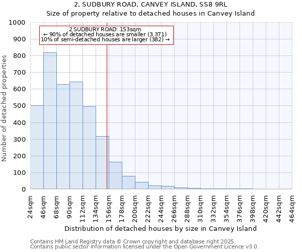 2, SUDBURY ROAD, CANVEY ISLAND, SS8 9RL: Size of property relative to detached houses houses in Canvey Island