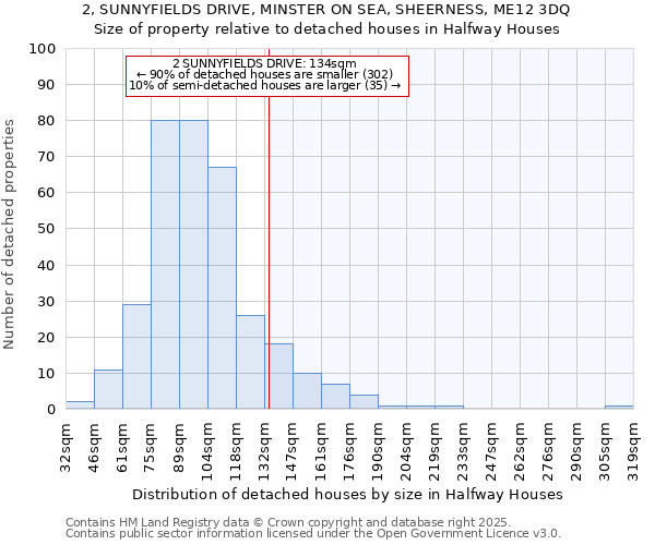 2, SUNNYFIELDS DRIVE, MINSTER ON SEA, SHEERNESS, ME12 3DQ: Size of property relative to detached houses houses in Halfway Houses