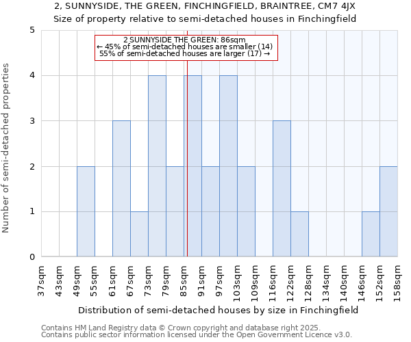 2, SUNNYSIDE, THE GREEN, FINCHINGFIELD, BRAINTREE, CM7 4JX: Size of property relative to semi-detached houses houses in Finchingfield