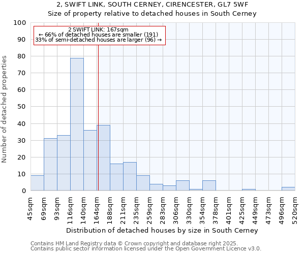2, SWIFT LINK, SOUTH CERNEY, CIRENCESTER, GL7 5WF: Size of property relative to detached houses houses in South Cerney