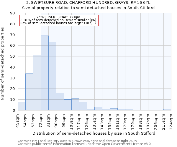 2, SWIFTSURE ROAD, CHAFFORD HUNDRED, GRAYS, RM16 6YL: Size of property relative to semi-detached houses houses in South Stifford
