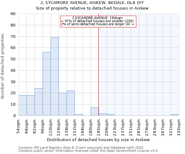2, SYCAMORE AVENUE, AISKEW, BEDALE, DL8 1FF: Size of property relative to detached houses houses in Aiskew