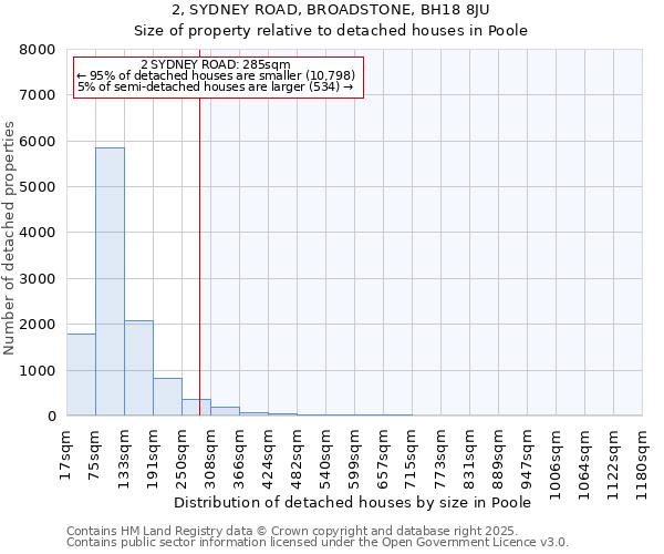 2, SYDNEY ROAD, BROADSTONE, BH18 8JU: Size of property relative to detached houses houses in Poole