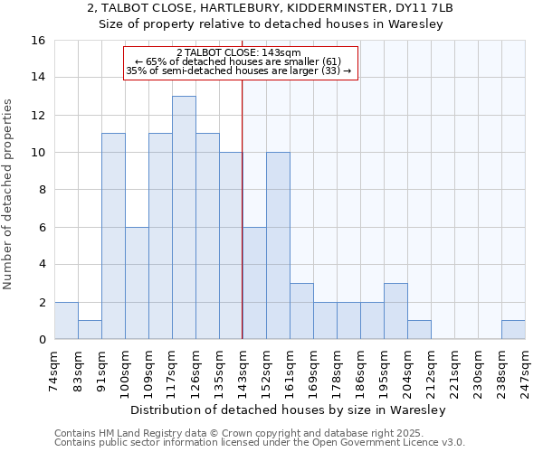 2, TALBOT CLOSE, HARTLEBURY, KIDDERMINSTER, DY11 7LB: Size of property relative to detached houses houses in Waresley