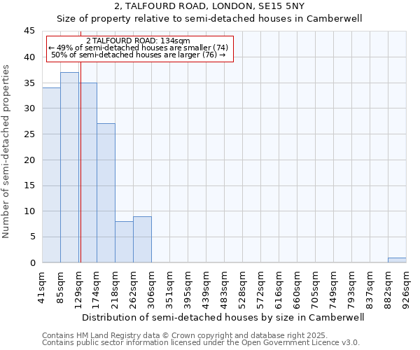 2, TALFOURD ROAD, LONDON, SE15 5NY: Size of property relative to semi-detached houses houses in Camberwell