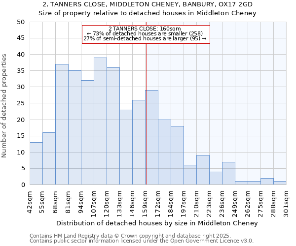 2, TANNERS CLOSE, MIDDLETON CHENEY, BANBURY, OX17 2GD: Size of property relative to detached houses houses in Middleton Cheney
