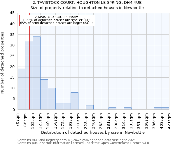 2, TAVISTOCK COURT, HOUGHTON LE SPRING, DH4 4UB: Size of property relative to detached houses houses in Newbottle