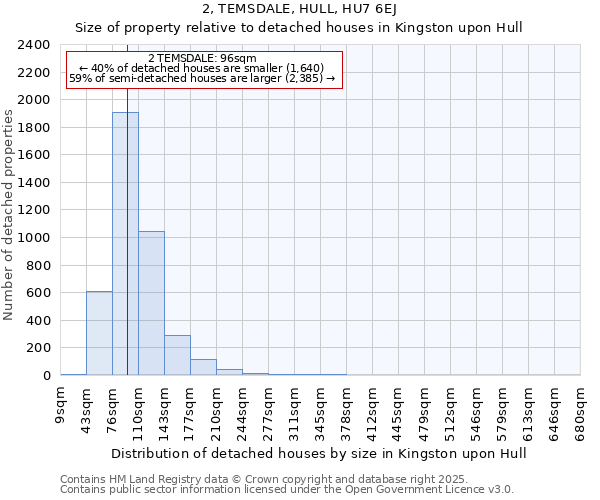 2, TEMSDALE, HULL, HU7 6EJ: Size of property relative to detached houses houses in Kingston upon Hull