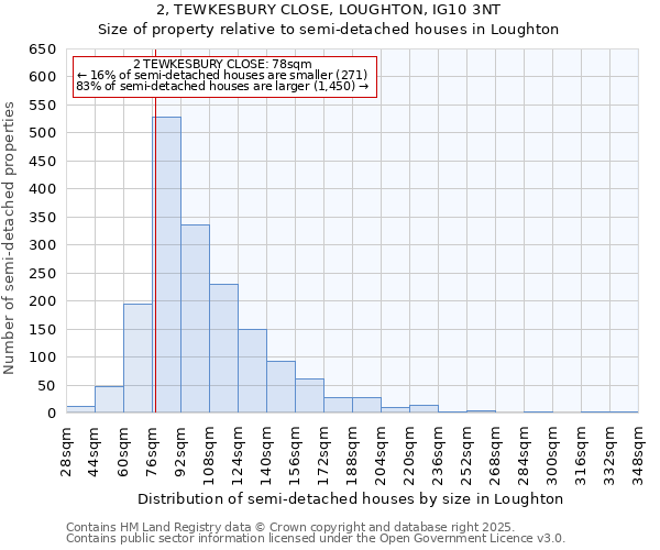 2, TEWKESBURY CLOSE, LOUGHTON, IG10 3NT: Size of property relative to semi-detached houses houses in Loughton