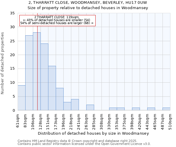 2, THARRATT CLOSE, WOODMANSEY, BEVERLEY, HU17 0UW: Size of property relative to detached houses houses in Woodmansey