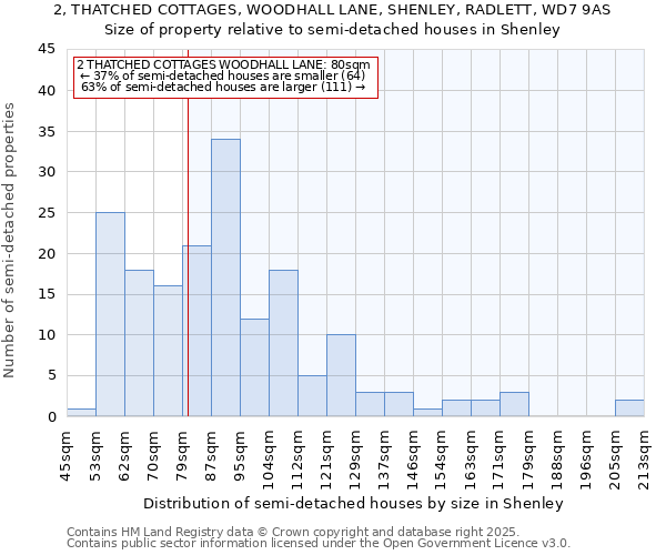 2, THATCHED COTTAGES, WOODHALL LANE, SHENLEY, RADLETT, WD7 9AS: Size of property relative to semi-detached houses houses in Shenley