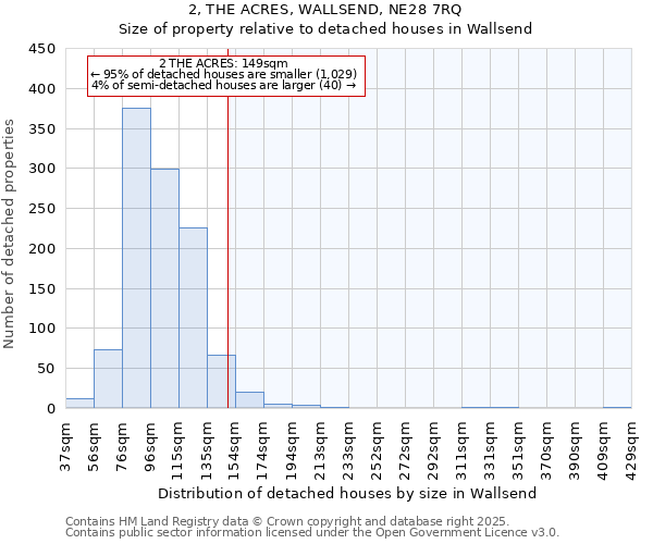 2, THE ACRES, WALLSEND, NE28 7RQ: Size of property relative to detached houses houses in Wallsend