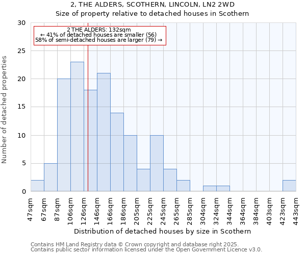 2, THE ALDERS, SCOTHERN, LINCOLN, LN2 2WD: Size of property relative to detached houses houses in Scothern