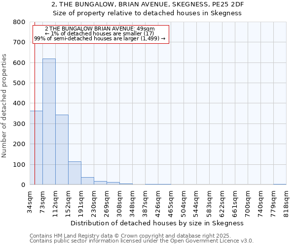 2, THE BUNGALOW, BRIAN AVENUE, SKEGNESS, PE25 2DF: Size of property relative to detached houses houses in Skegness