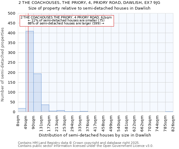 2 THE COACHOUSES, THE PRIORY, 4, PRIORY ROAD, DAWLISH, EX7 9JG: Size of property relative to semi-detached houses houses in Dawlish
