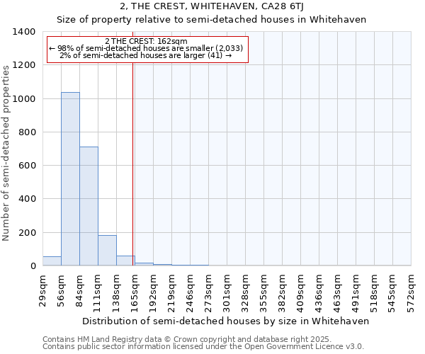 2, THE CREST, WHITEHAVEN, CA28 6TJ: Size of property relative to semi-detached houses houses in Whitehaven