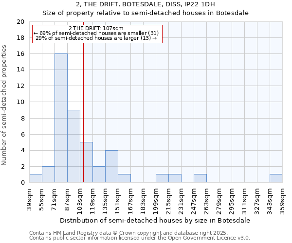 2, THE DRIFT, BOTESDALE, DISS, IP22 1DH: Size of property relative to semi-detached houses houses in Botesdale