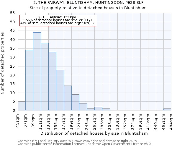 2, THE FAIRWAY, BLUNTISHAM, HUNTINGDON, PE28 3LF: Size of property relative to detached houses houses in Bluntisham
